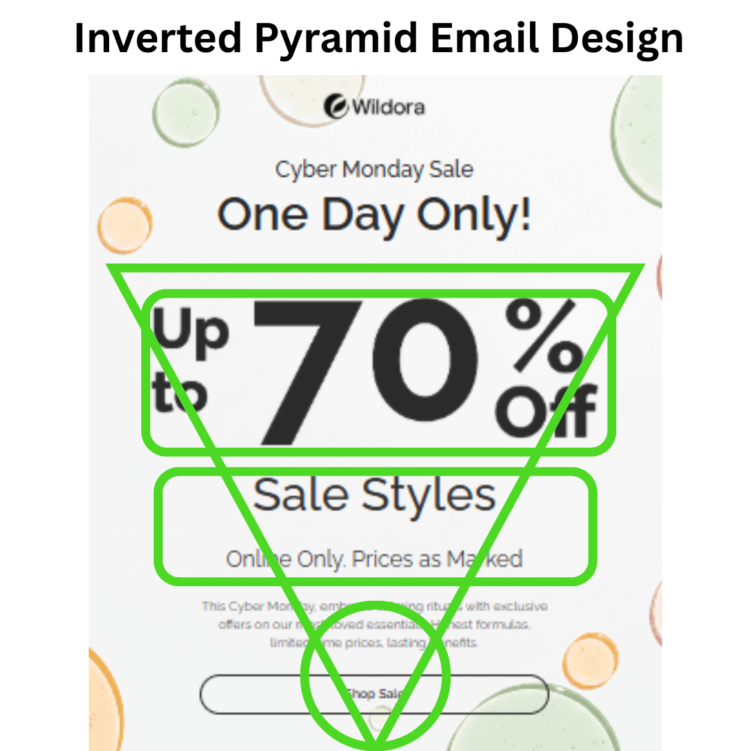 Diagram of an inverted pyramid email design created in Tabular. A green triangle overlays a Cyber Monday sale email, showing the visual hierarchy from a large '70% Off' headline at the top, down to a narrow 'Shop Sale' button at the bottom.